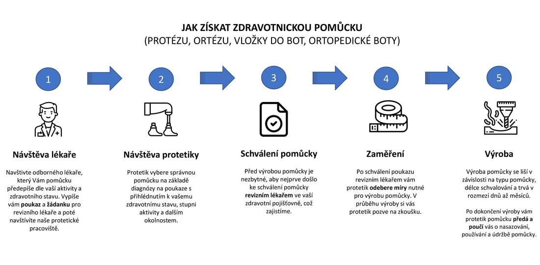 Jak z&iacute;skat zdravotnickou pomůcku